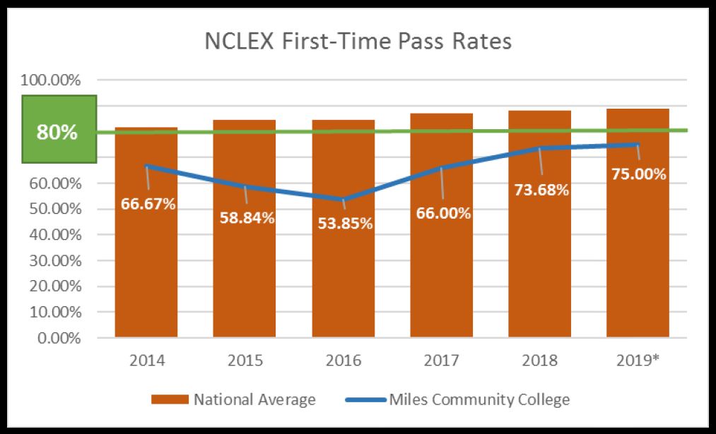 NCLEX First Time Pass Rates Graph